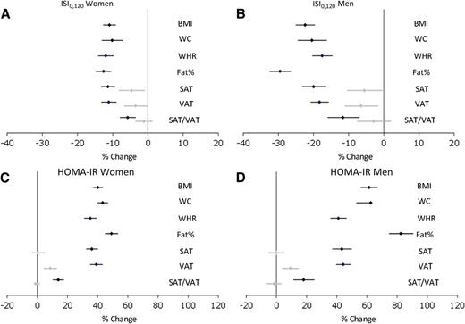 Figure 2. Linear associations between SDs of obesity measures and insulin resistance markers by sex adjusted for age, alcohol intake, smoking status, and physical activity (black) and further adjusted for WC (gray).