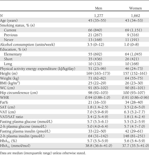 Demographic, behavioral, and clinical characteristics of the study population
