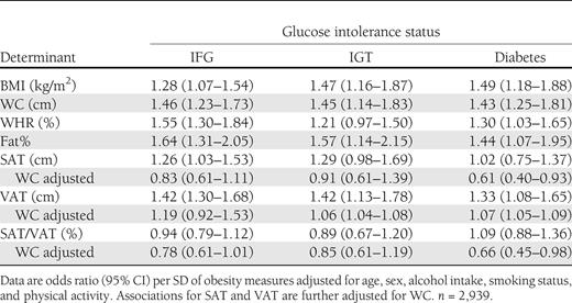 Associations of obesity measures with glucose intolerance
