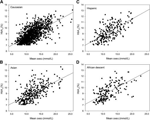 Figure 1. A–D: The relationship between HbA1c and mean SMBG in the Caucasian, Asian, Hispanic, and African descent ethnic groups. The regression equations are as follows: (A) Caucasian HbA1c (%) = 0.27 × mean SMBG (mmol/L) + 5.66; (B) Asian HbA1c (%) = 0.25 × mean SMBG (mmol/L) + 6.05; (C) Hispanic HbA1c (%) = 0.28 × mean SMBG (mmol/L) + 5.92; and (D) African descent HbA1c (%) = 0.26 × mean SMBG (mmol/L) + 6.17, where mean SMBG is the mean of the SMBG profiles.