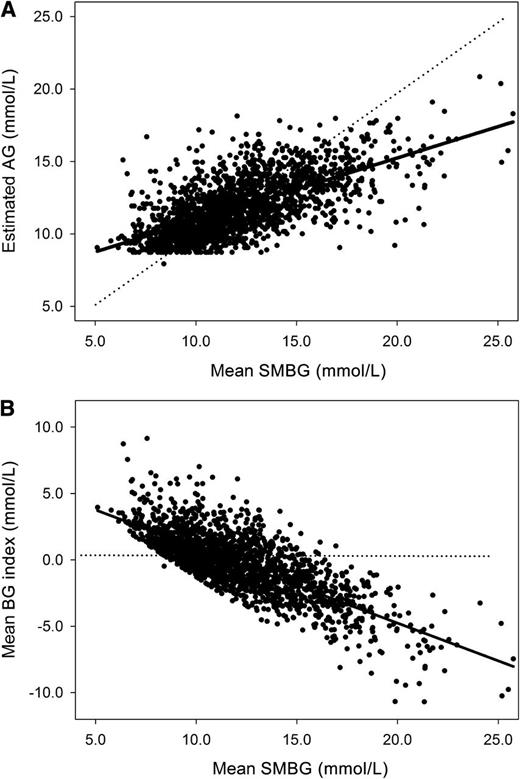 Figure 2. A: Relationship between the estimated AG and the mean SMBG values. The observed regression line (solid line) differs significantly from the expected regression line (dotted line). B: Relationship between the mean BG index (difference between estimated BG and measured BG) and the mean SMBG values. At mean SMBG levels of ≤11.6 mmol/L (210 mg/dL), estimated AG overestimates the actual average BG; at BG levels >11.6 mmol/L (210 mg/dL), estimated AG underestimates the true BG levels.