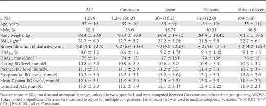 Baseline characteristics of the study population by ethnicity
