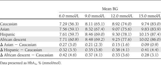Comparison of HbA1c values at different mean BG levels between the different ethnic groups