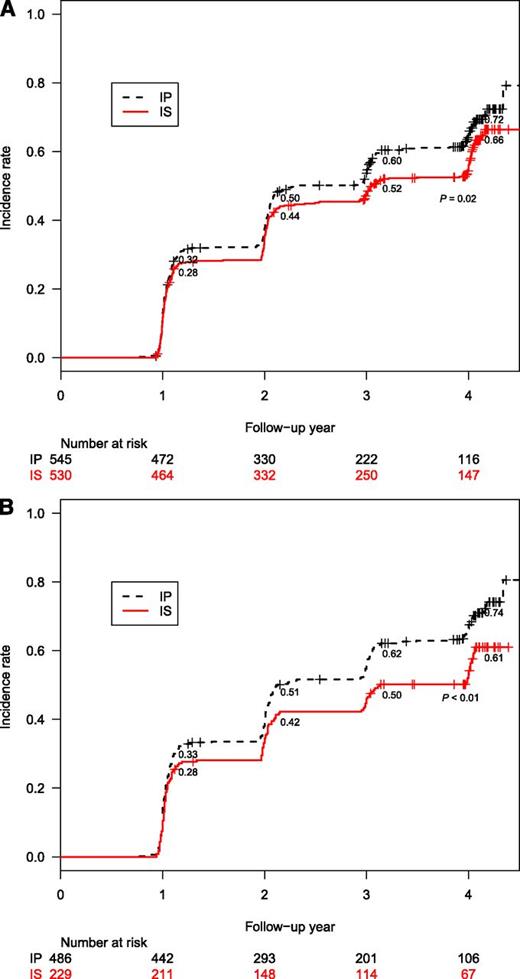 Figure 1. A: Four-year incidence rates of DPN in the IS vs. IP treatment group in BARI 2D. B: Per-protocol 4-year incidence rates of DPN in the IS vs. IP treatment group in BARI 2D.