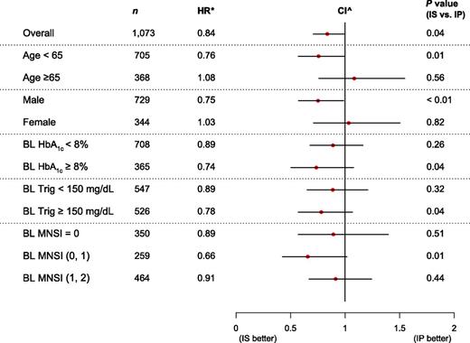 Figure 2. Subgroup analysis for 4-year DPN incidence. *Adjusted for in-trial HbA1c as a time-varying covariate; ^95% CI for overall, 99% CI for subgroups. BL, baseline; Trig, triglyceride level.
