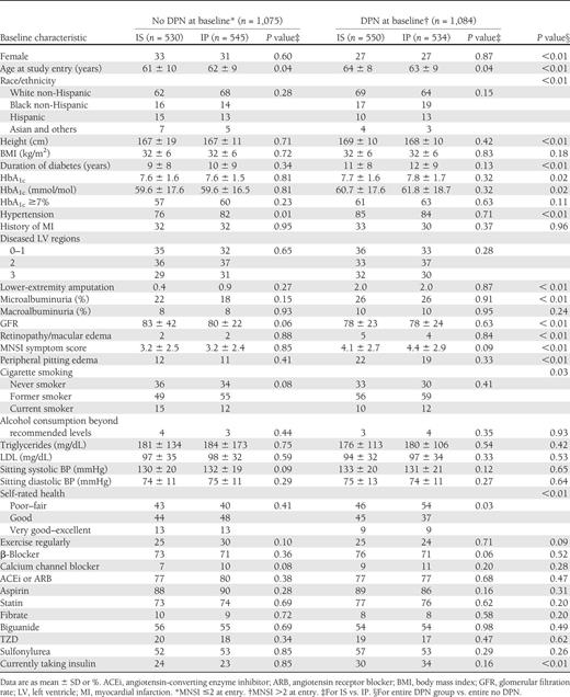 Baseline characteristics of BARI 2D participants randomized to IS vs. IP strategy stratified by baseline DPN