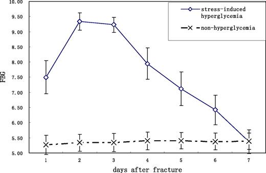 Figure 1. Correlation between the days after fracture and FBG.
