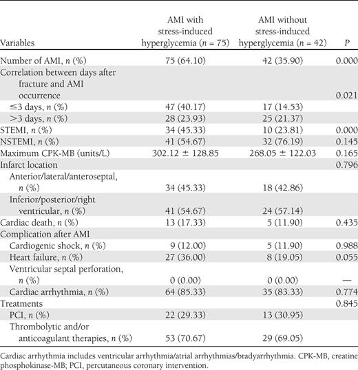 Characteristics of myocardial infarction in the two groups
