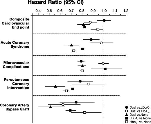 Figure 1. Goal achievement and clinical outcomes. Dual, patients achieving both LDL-C and HbA1c goals; HbA1c, patients achieving only the HbA1c goal; LDL-C, patients achieving only the LDL-C goal; none, patients achieving neither goal (see text for details).