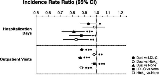 Figure 2. Goal achievement and health care utilization. Dual, patients achieving both LDL-C and HbA1c goals; HbA1c, patients achieving only the HbA1c goal; LDL-C, patients achieving only the LDL-C goal; none, patients achieving neither goal. *P < 0.05; **P < 0.01; ***P < 0.001.