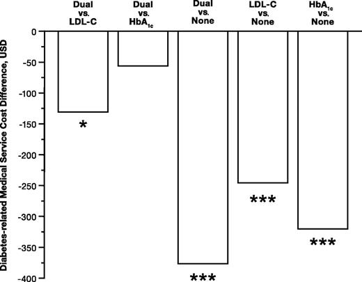 Figure 3. Goal achievement and diabetes-related medical service cost difference. Dual, patients achieving both LDL-C and HbA1c goals; HbA1c, patients achieving only the HbA1c goal; LDL-C, patients achieving only the LDL-C goal; none, patients achieving neither goal. *P < 0.05; ***P < 0.001.