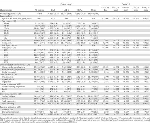 Patient baseline characteristics, demographics, comorbidities, complications, medications, and resource use