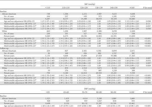 HR (95% CI) of CHD according to different levels of SBP and DBP at baseline and during follow-up among African American and white patients with diabetes