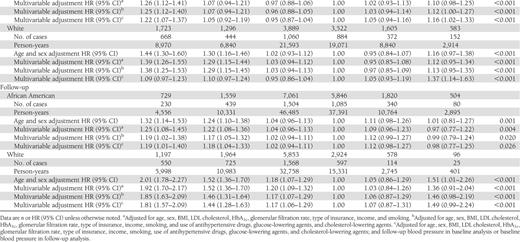 HR (95% CI) of CHD according to different levels of SBP and DBP at baseline and during follow-up among African American and white patients with diabetes