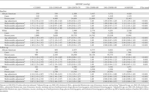 HR (95% CI) of CHD according to different levels of SBP/DBP at baseline and during follow-up among African American and white patients with diabetes