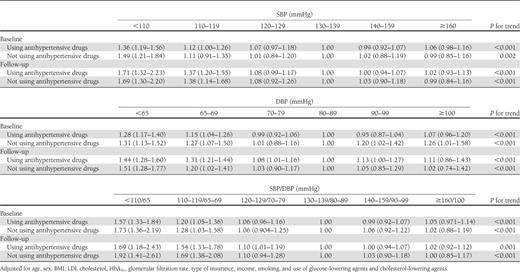 HR (95% CI) of CHD according to different levels of blood pressure at baseline and during follow-up among diabetic patients using (n = 25,061) and not using (n = 5,093) antihypertensive drugs