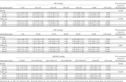 HR (95% CI) of CHD according to different levels of blood pressure at baseline and during follow-up among diabetic patients stratified by age