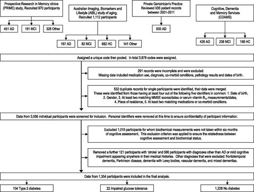 Figure 1. Recruitment, inclusion, and exclusion.