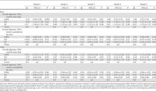 Crude and adjusted regression coefficients (95% CI) for associations of maternal glucose tolerance with total fat mass and trunk-to-peripheral fat ratio, measured by DXA, according to child sex
