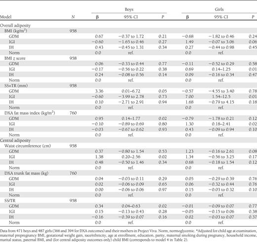 Adjusted* regression coefficients (95% CI) for the associations of maternal glucose tolerance with overall and central adiposity according to child sex