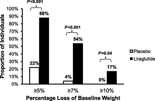Figure 1. Proportion of individuals who lost at least 5, 7, and 10% of baseline weight. Liraglutide treatment was associated with greater degree of weight loss compared with placebo.
