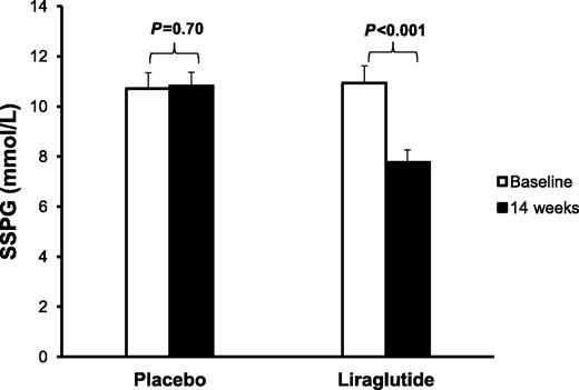 Figure 2. Insulin resistance (SSPG) at baseline and after 14 weeks of liraglutide or placebo treatment. Insulin resistance significantly improved following liraglutide treatment but not placebo.