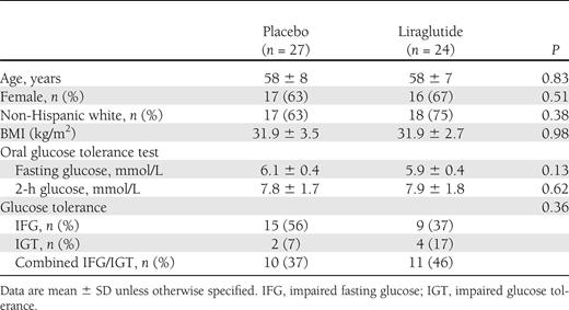 Baseline characteristics