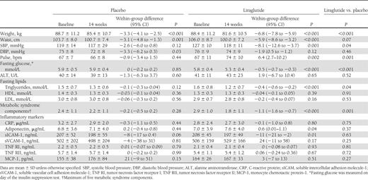 Changes in CVD risk factors and inflammatory markers