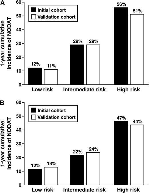 Figure 1. Comparison of pretransplant risk score with development of NODAT in the initial cohort and the validation cohort. A: The simple risk score model (low risk, medium risk, and high risk are based on risk score). B: The standard model (low risk, medium risk, and high risk are based on the tertiles).