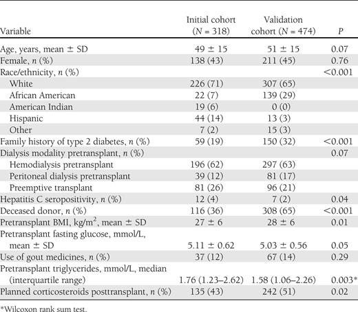 Clinical characteristics in the initial and validation cohorts