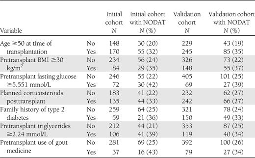 Individual risk factors in the initial and validation cohorts