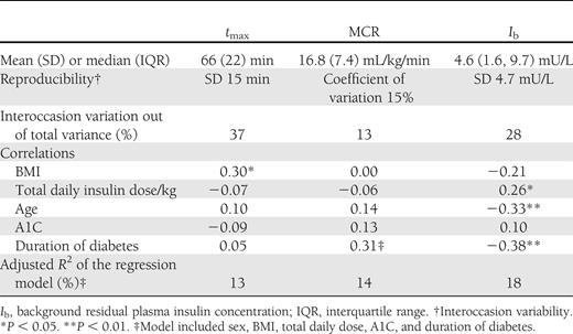 Aspart pharmacokinetics, reproducibility, and correlation with clinical and anthropometric factors