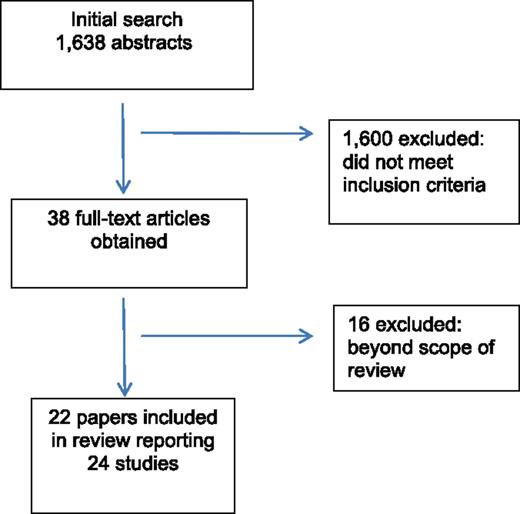 Figure 1. Flow diagram of selection process.