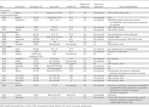 Data extraction from included articles