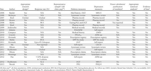 Quality assurance tables