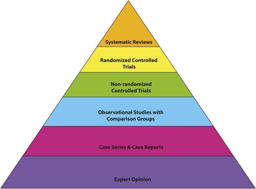 Figure 1. Evidence-based medicine pyramid. The levels of evidence are appropriately represented by a pyramid as each level, from bottom to top, reflects the quality of research designs (increasing) and quantity (decreasing) of each study design in the body of published literature. For example, systematic reviews are higher quality and more labor intensive to conduct, so there is a lower quantity published.