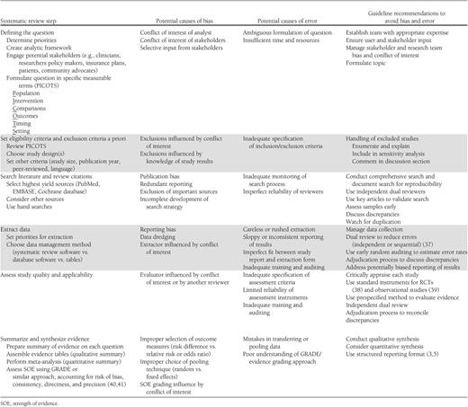 Steps in the systematic review process and guideline recommendations to address potential sources of bias and error