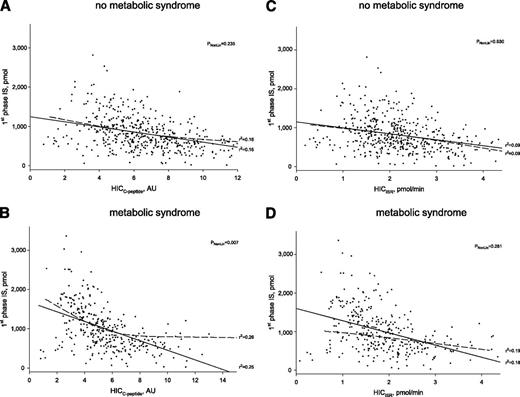 Figure 1. Relationship between HIC estimated as HICISR (C and D) and HICC-peptide (A and B) and OGTT-derived indices of insulin secretion (1st-phase insulin secretion index [IS] [26]) in the entire cohort (n = 800; subjects with metabolic syndrome, n = 325; subjects without metabolic syndrome, n = 475). R2 was calculated for linear and nonlinear restricted cubic spline regression models.