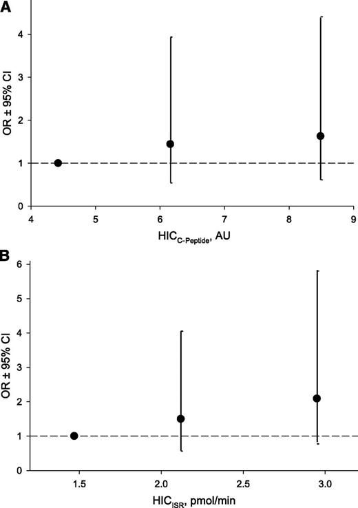 Figure 2. Risk of subsequent metabolic syndrome according to the respective median of ascending tertiles of two HIC indices. A: HIC calculated by C-peptide values. B: HIC calculated with use of ISR. Adjustment for age, sex, body weight, waist circumference, 1st-phase insulin secretion, and follow-up time. Error bars represent 95% CIs. The horizontal line at 1.0 represents the reference line. Participants were divided into tertiles, according to HIC values. Tertile cut points were determined from the combined group of case and control subjects.