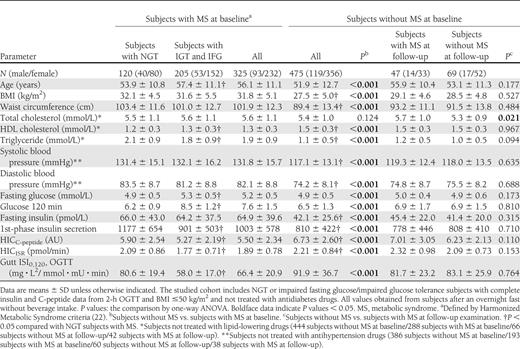 Clinical characteristics of the study population