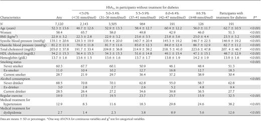 Baseline characteristics of study participants according to HbA1c levels at baseline: NIPPON DATA90