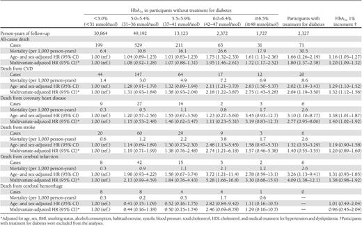 Risk of death according to the baseline HbA1c levels in 7,120 participants: NIPPON DATA90, 1990–2005