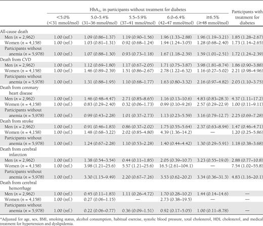 Multivariate-adjusted HR* of death according to the baseline HbA1c levels in men, women, and participants without anemia: sensitivity analyses, NIPPON DATA90, 1990–2005