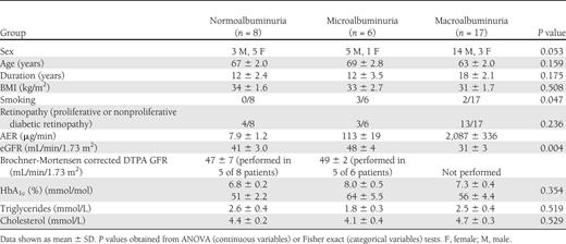Baseline characteristics of the study participants