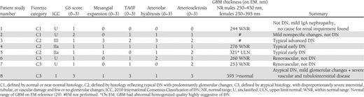 Biopsy findings in participants with normoalbuminuria