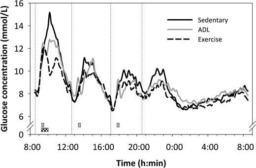 Figure 1. The 24-h glycemic profiles in type 2 diabetic patients under sedentary conditions and under conditions in which prolonged sedentary time was reduced by three 15-min bouts of activities of daily living (ADL; gray squares) or by a single 45-min bout of moderate-intensity endurance-type exercise (checkered square). The dotted lines indicate the ingestion of the main meals (0830, 1230, and 1700 h) or snack (2030 h). The error bars are not shown for clarity.