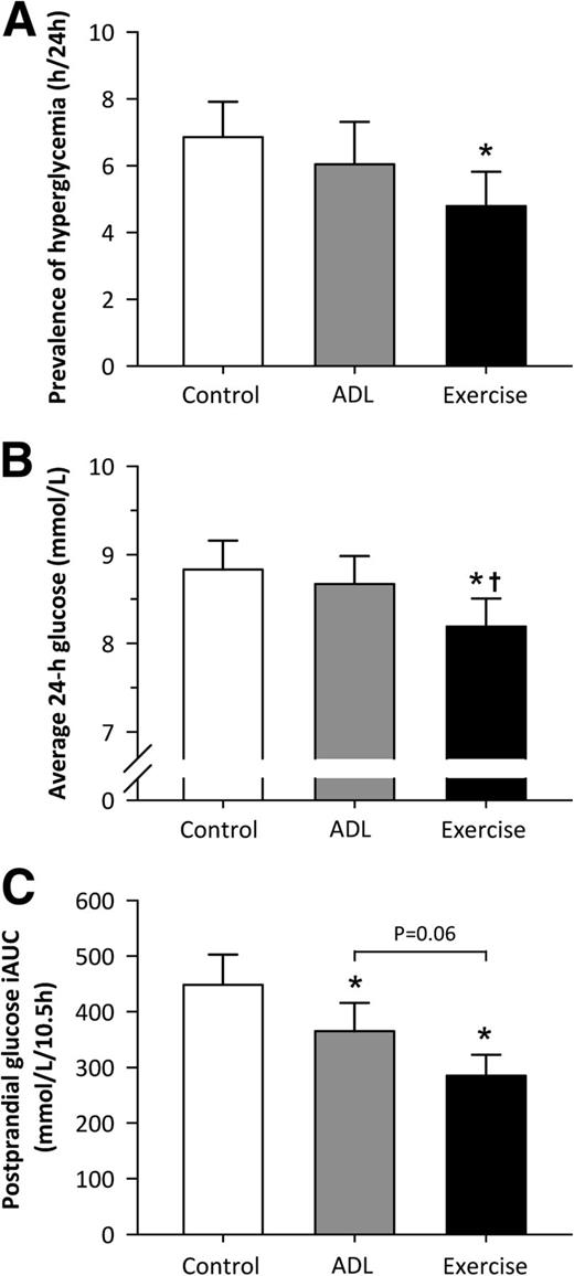 Figure 2. The impact of the three experimental conditions on the prevalence of hyperglycemia over the course of 24 h (A), average 24-h blood glucose concentrations (B), and the cumulative postprandial glucose iAUC (C). Data represent mean ± SEM. *Significantly lower compared with the sedentary condition (P < 0.05). †Significantly lower compared with ADL condition (P < 0.05).