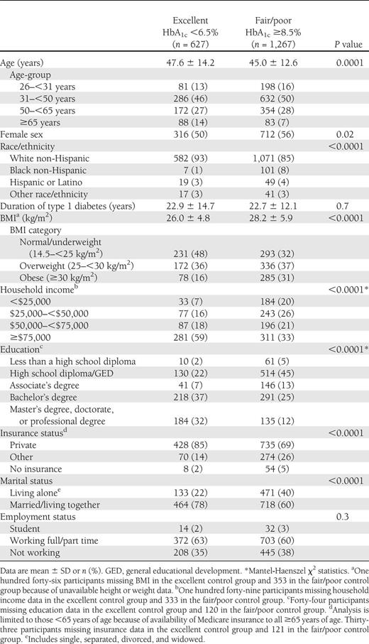Participant characteristics in the excellent and fair/poor HbA1c control groups