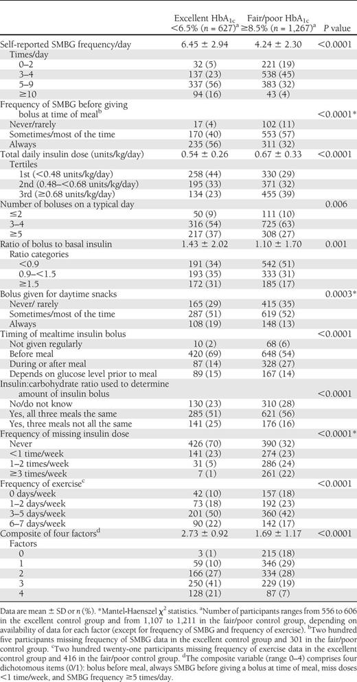 Comparison of diabetes management characteristics in the excellent and fair/poor HbA1c control groups