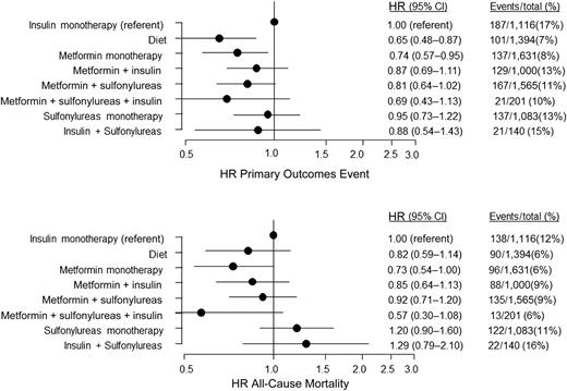 Figure 1. HRs and number of events for POE (upper) and all-cause mortality (lower). HRs for POE (nonfatal myocardial infarction, nonfatal stroke, resuscitation after cardiac arrest, and cardiovascular death) and all-cause mortality are shown by different treatment groups compared with insulin monotherapy as reference. Events per treatment group divided by number of subjects in individual treatment group are given as percentage (%).